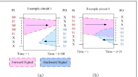 Fig. 5. The regions of forward and backward implications without and with  intersection