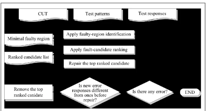 Figure  1  shows  the  overall  flow  of  the  proposed  fault-diagnosis  framework.  Given the CUD, the test patterns, and the corresponding test responses obtained from  the  CUD,  we  apply  the  procedure,  faulty-region  identification,  to  report  a