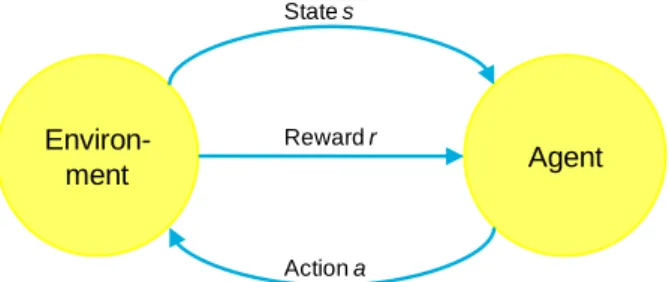 Figure 3.    Reinforcement learning: interaction of agent and environment. 