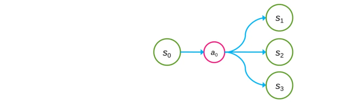 Figure 4.    States,  action, and  transitions of  Markov decision process. The summation of the  state transition probability of  a  given original state through an action will be one