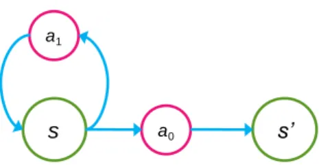 Figure 5. Example of states, actions, and transitions of the proposed model. 