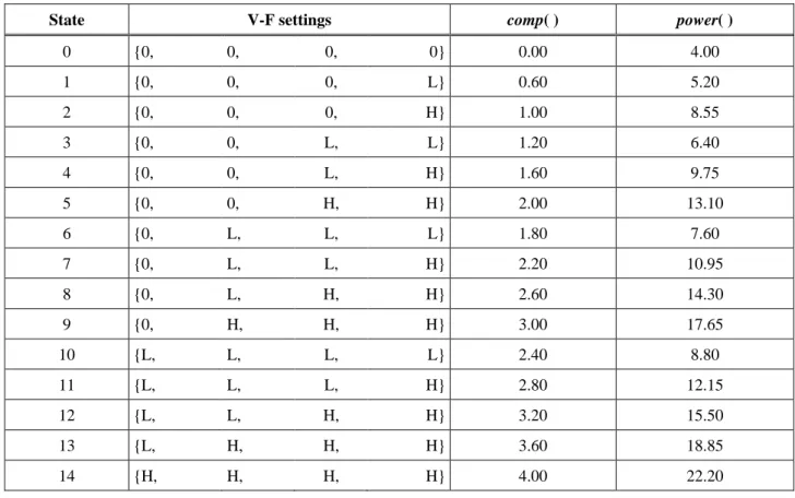 TABLE I. T HE  V-F S ETTINGS , C OMPUTATIONAL  A BILITY AND  P OWER  C ONSUMPTION OF  E ACH  S TATE