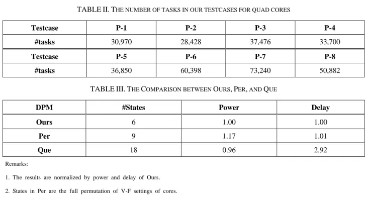 TABLE II. T HE NUMBER OF TASKS IN OUR TESTCASES FOR QUAD CORES
