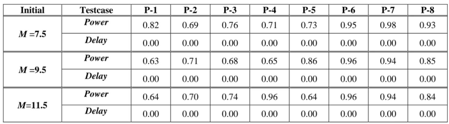 TABLE III shows the comparisons between ours, Per and Que in power and delay under initial M 