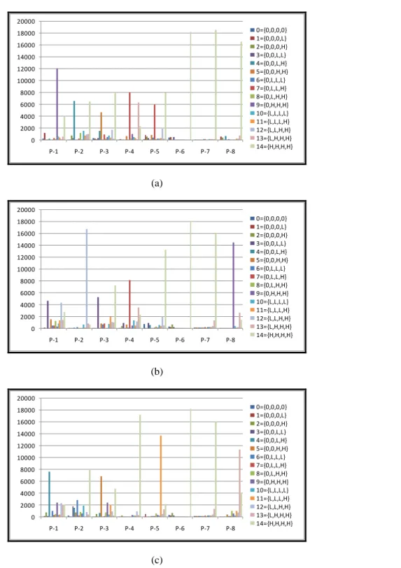 Figure 7. The state distribution of our DPM under (a) M = 7.5, (b) M = 9.5 and (c) M = 11.5