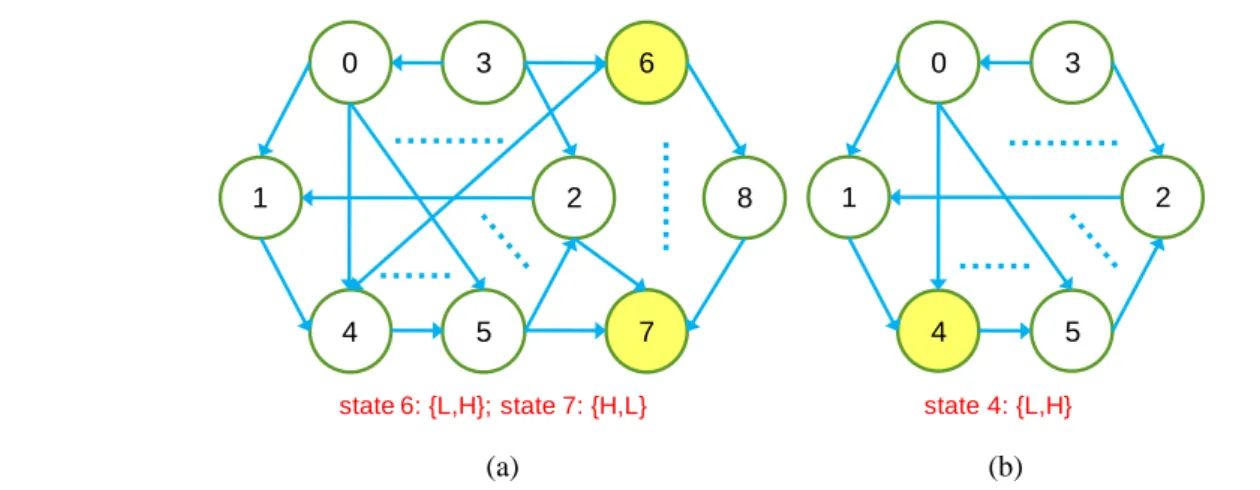 Figure 2. State reduction. Consider a duo core processer; each core has 3 possible V-F settings: {high (H), low (L),  sleep (0)}