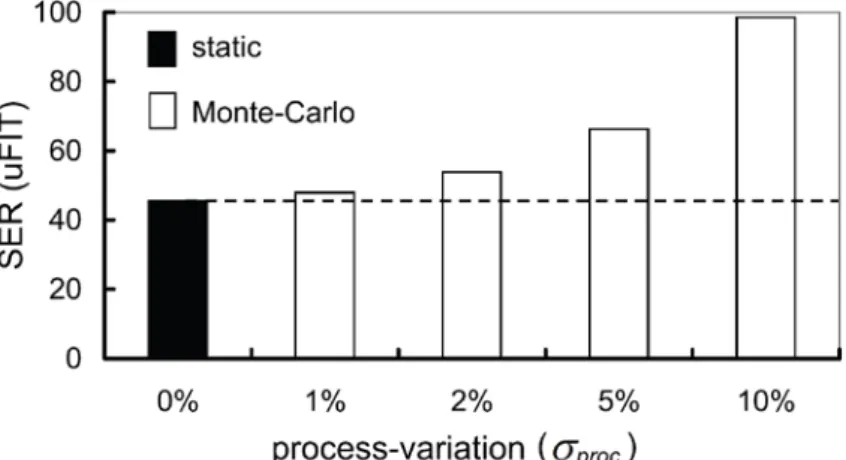 Figure 1.2: SER discrepancies between static and Monte-Carlo SPICE simulation w.r.t.  process-variation 