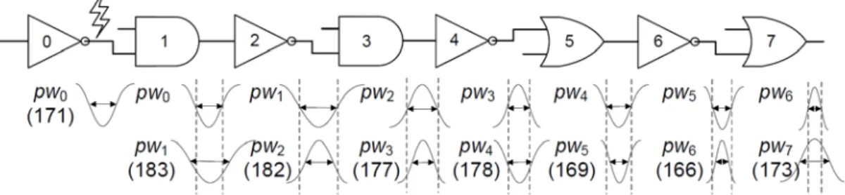 Figure 2.1: Static SPICE simulation of a path in the 45nm technology 
