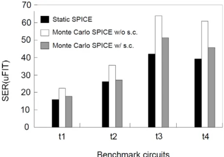Figure 2.3: SSER comparison from static and Monte Carlo SPICE simulations, the  proposed MC with spatial correlations and without spatial correlations frameworks 