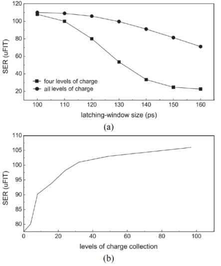 Figure 2.5: (a) SERs of four-level and full-spectrum charge collection w.r.t. different  latching-window size (b) SERs w.r.t