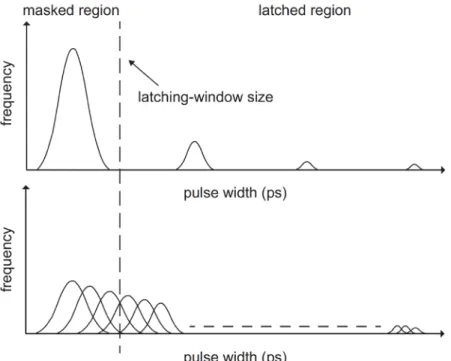 Figure  2.5(a) compares of SERs from Monte-Carlo SPICE simulations. These  SERs had different levels of charges when collected onto a sample circuit (c17 from  ISCAS’85) with different latching-window sizes