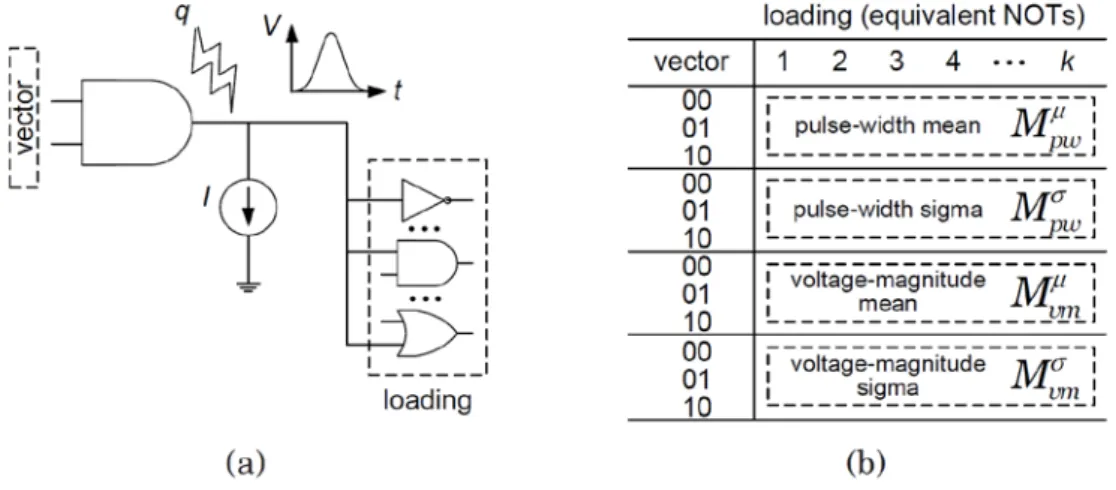 Figure 3.1: Pre-characterization of particle-strike table T strike  for an AND gate  Given a fixed q, a number of MC runs with different SPICE settings are repeated  in Figure 1.3  to compute the means and variances of pulse width and voltage  magnitude, r