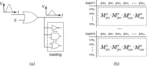 Figure 3.2: Pre-characterization of transient-fault-propagation table T prop  for OR gate  After performing statistical calculation, four matrices, pulse-width mean ( M pwμ ),  pulse-width sigma ( M pwσ ), voltage-magnitude mean ( M vmμ ) and voltage-magni