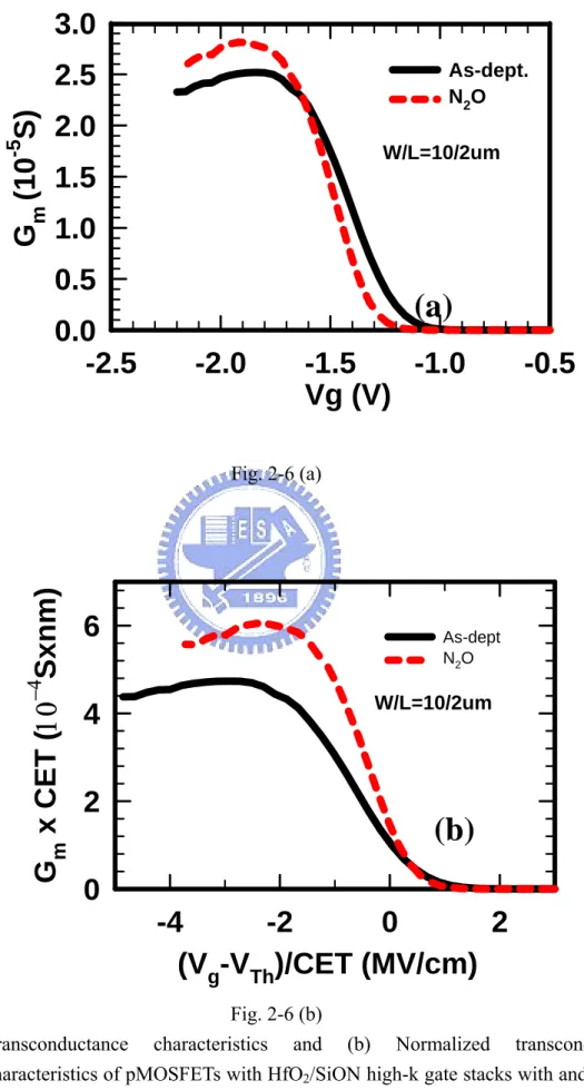 Fig. 2-6    Transconductance characteristics and (b) Normalized transconductance  characteristics of pMOSFETs with HfO 2 /SiON high-k gate stacks with and without  N 2 O plasma treatment