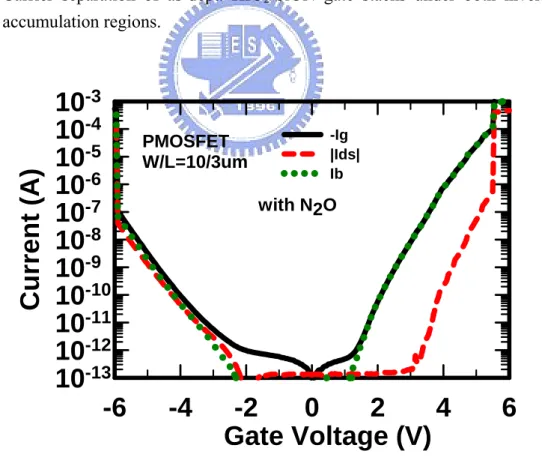 Fig. 2-17   Carrier separation of post-N 2 O-treated HfO 2 /SiON gate stacks under both inversion  and accumulation region