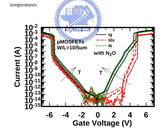 Fig. 2-20   Carrier separation results versus gate voltage for fresh post-N 2 O-treated devices at  various temperatures