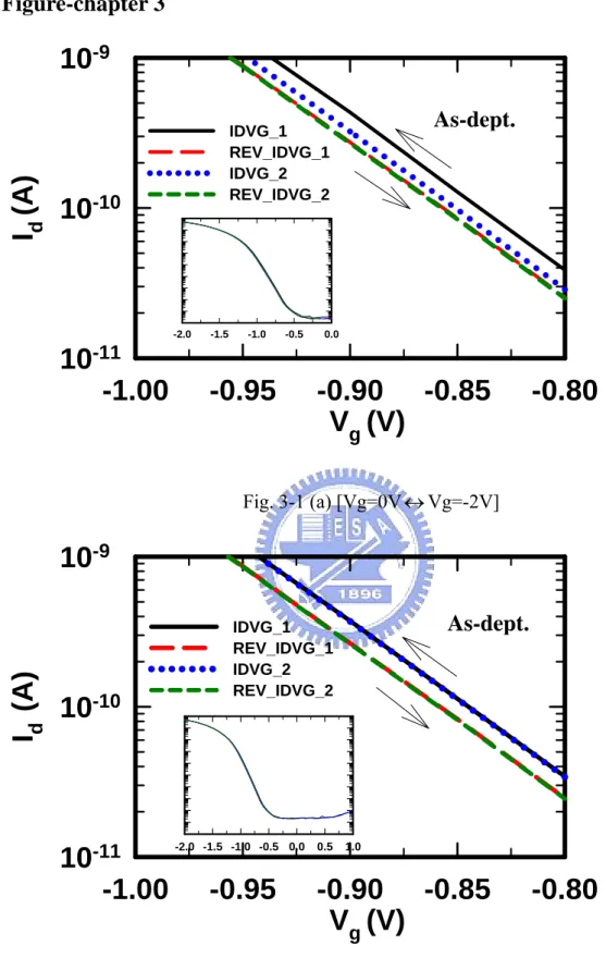 Fig. 3-1    Repetitive Id-Vg traces for HfO 2 /SiON high-k gate dielectric using measurement  sequence (a) [Vg=0V ↔ Vg=-2V], (b) [Vg=1V ↔ Vg=-2V]