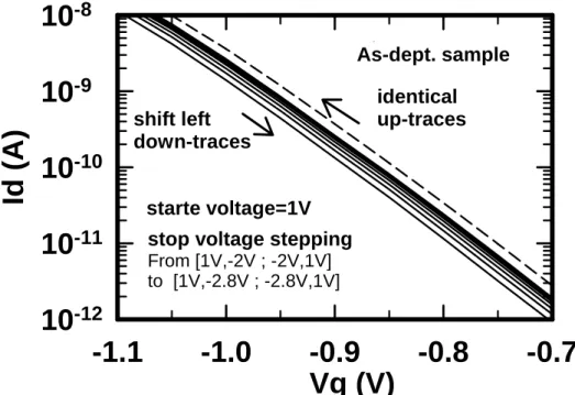 Fig. 3-2    Repetitive Id-Vg traces for HfO 2 /SiON high-k gate dielectric using measurement  sequence of [1V, -2V], [1V, -2.2V], … , to [1V, -2.8V] (w/o post-N 2 O plasma  treatment)