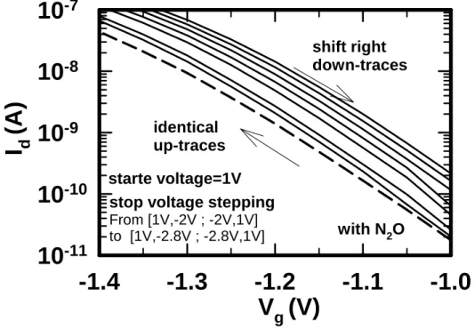 Fig. 3-4    Repetitive Id-Vg traces for HfO 2 /SiON high-k gate dielectric using measurement  sequence of [1V, -2V], [1V, -2.2V], … , to [1V, -2.8V]