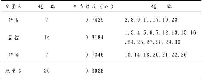 表  3 「 後 設 認 知 問 卷 」 的 內 在 信 度 考 驗   分 量 表   題   數   內 在 信 度 （ α ）   題    號   計 畫   7  0.7429  2,8,9,11,17,19,23  監 控   14  0.8184  1,3,4,5,6,7,12,13,15,16 ,24,25,27,28,29,30  評 估   7  0.7346  10,14,18,20,21,22,26  總 量 表   30  0.9086  研 究 者 將 學 生 在 後 設 認 知