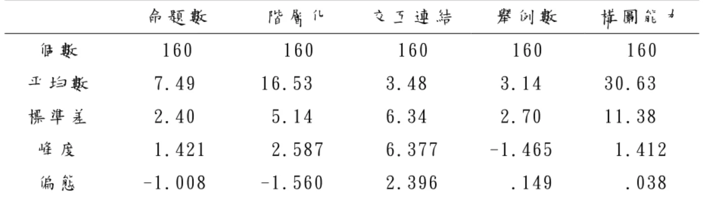 表  8 概 念 構 圖 能 力 的 觀 察 值 摘 要 分 析 結 果 命 題 數   階 層 化   交 互 連 結   舉 例 數   構 圖 能 力   個 數   160  160  160  160  160  平 均 數   7.49  16.53  3.48  3.14  30.63  標 準 差   2.40  5.14  6.34  2.70  11.38  峰 度   1.421  2.587  6.377  -1.465  1.412  偏 態   -1.008  -1.560  2