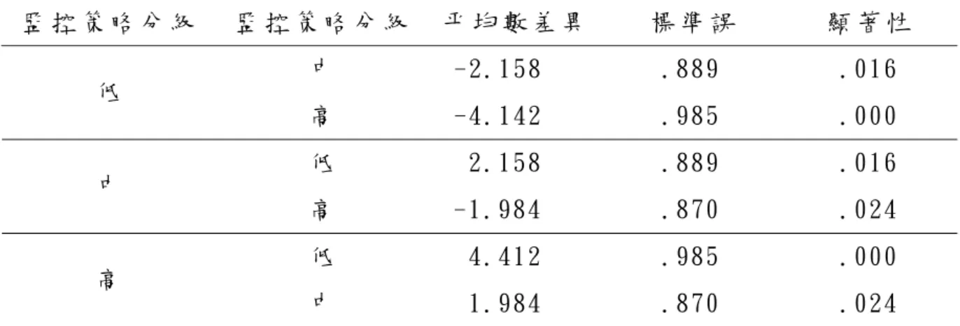 表  17 監 控 策 略 能 力 對 開 放 式 任 務 搜 尋 成 效 的 事 後 比 較 結 果   監 控 策 略 分 級   監 控 策 略 分 級 平 均 數 差 異 標 準 誤   顯 著 性   中   -2.158  .889  .016  低   高   -4.142  .985  .000  低   2.158  .889  .016  中   高   -1.984  .870  .024  低   4.412  .985  .000  高   中   1.984  .870  .02