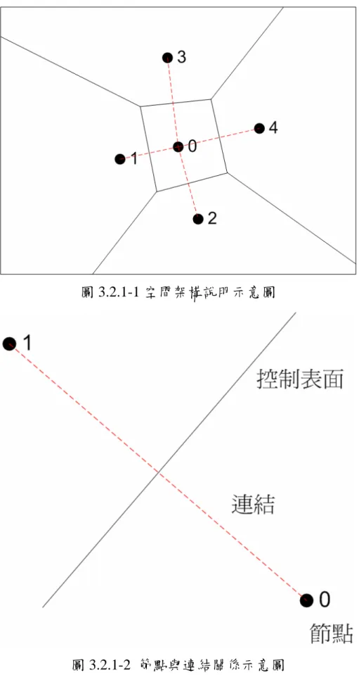 圖 3.2.1-1 空間架構說明示意圖 