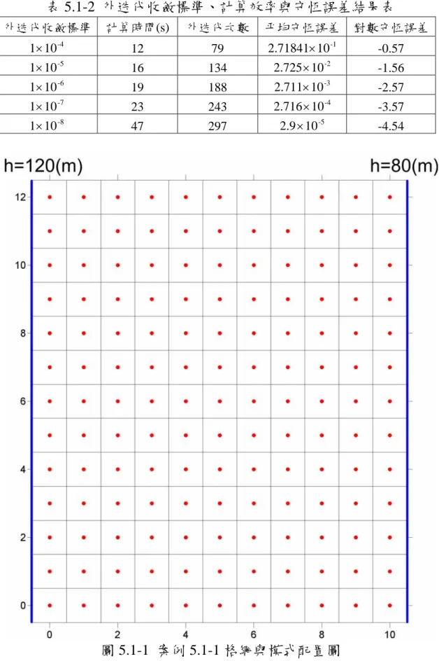 表 5.1-2  外迭代收斂標準、計算效率與守恆誤差結果表  外迭代收斂標準  計算時間(s) 外迭代次數 平均守恆誤差 對數守恆誤差 10 -41× 12 79  2.71841× 10 -1 -0.57  10 -51× 16 134  2.725 × 10 -2 -1.56  10 -6 1× 19 188  2.711× 10 -3 -2.57  10 -71× 23 243  2.716 × 10 -4 -3.57  10 -81× 47 297  2.9 × 10 -5 -4.54  圖 5.1