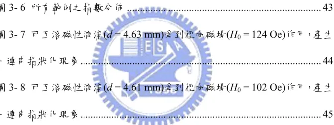 圖 3- 2  可互溶磁性液滴(d = 3.27 mm)受到徑向磁場(H 0  = 147 Oe)作用，產生 一連串指狀化現象 ............................................................................................