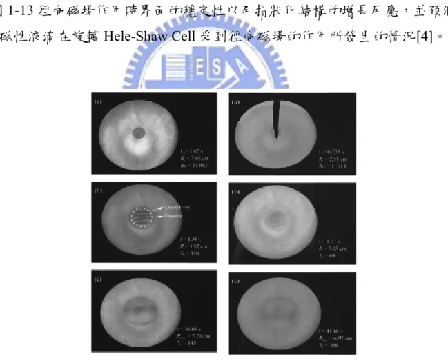 圖 1-14 旋轉塗佈的指狀化不穩定與最大半徑現象會受到高旋轉 Bond 數的 影響[16]。 