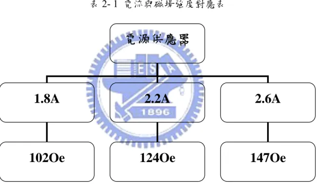 表 2- 1  電流與磁場強度對應表 