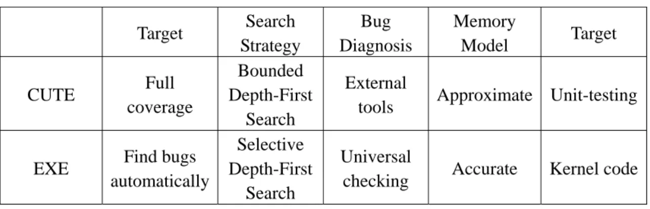 Table 2: Comparison between CUTE and EXE  Target  Search  Strategy  Bug   Diagnosis  Memory Model  Target  CUTE  Full   coverage  Bounded  Depth-First  Search  External 