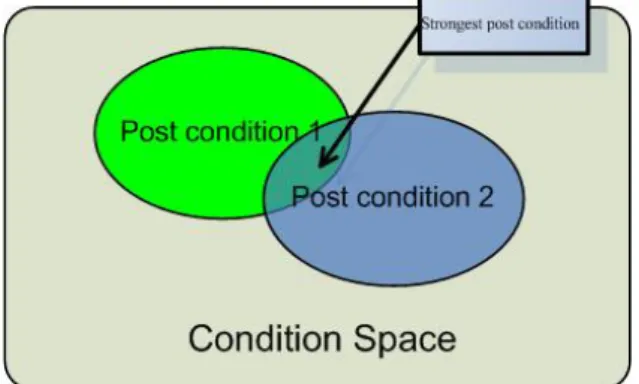 Figure 4: Strongest post condition 