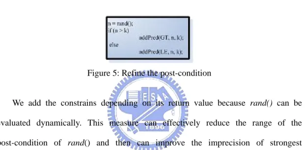 Figure 5: Refine the post-condition 
