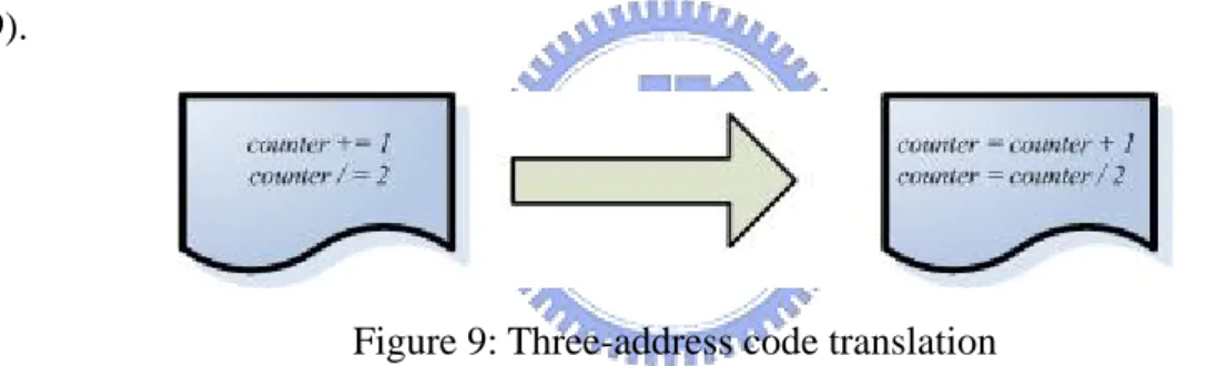 Figure 9: Three-address code translation 