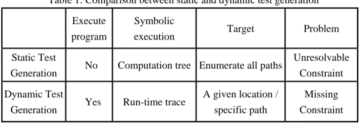 Table 1: Comparison between static and dynamic test generation  Execute 