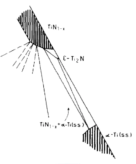 圖 1.1  1273K Ti-Al-N 三元平衡相圖在組成接近二元 Ti-N 系統的相平衡圖示。