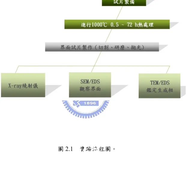 圖 2.1  實驗流程圖。 