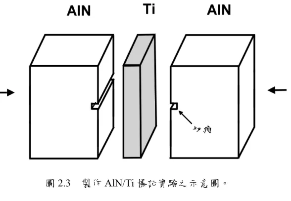 圖 2.3  製作 AlN/Ti 標記實驗之示意圖。 