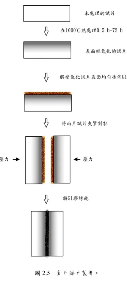 圖 2.5  氮化試片製備。 