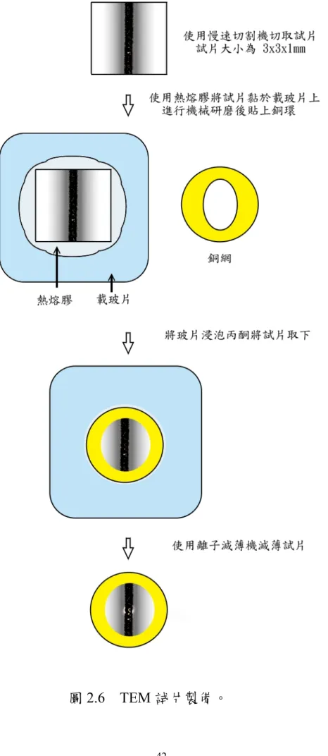 圖 2.6  TEM 試片製備。 