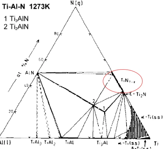 圖 3.1.2  Ti-Al-N 三元平衡相圖在 1273K。 