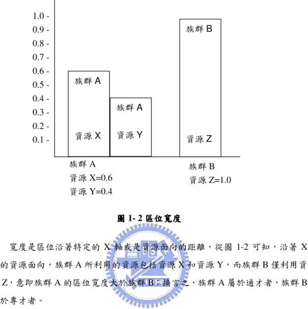 圖 圖圖 圖 1- 2 區位寬度區位寬度區位寬度 區位寬度  寬度是區位沿著特定的 X 軸或是資源面向的距離，從圖 1-2 可知，沿著 X 軸的資源面向，族群 A 所利用的資源包括資源 X 和資源 Y，而族群 B 僅利用資 源 Z，意即族群 A 的區位寬度大於族群 B；換言之，族群 A 屬於通才者，族群 B 屬於專才者。  以媒體族群為例， 專才者可以是指閱聽人所獲得的滿足範圍較窄，而通才者 則是指媒體可以在多面向上滿足閱聽人。基本上，專才者比通才者更能有效運用 資源， 專才者之所以能在窄範圍的環境中表現較