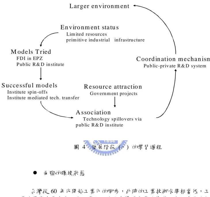 圖 4  發展階段  (一)  的學習過程  z  面臨的環境狀態  台灣從 60 年代開始工業化的腳步，此時的工業技術水準相當低，工 業發展多半集中在民生工業上，缺乏半導體產業的基礎；在經濟環境部 分，資本市場也沒有足夠的資金來支持資本密集產業的發展。因此民間企 業無力進行資本密集與技術密集的半導體工業發展。但在另一方面，美國 的電子工業因為內部競爭的壓力，開始在海外尋求製造據點，來降低其生 產成本，因而提供了台灣藉由吸引外國廠商的投資，來加速工業化過程的 機會。 