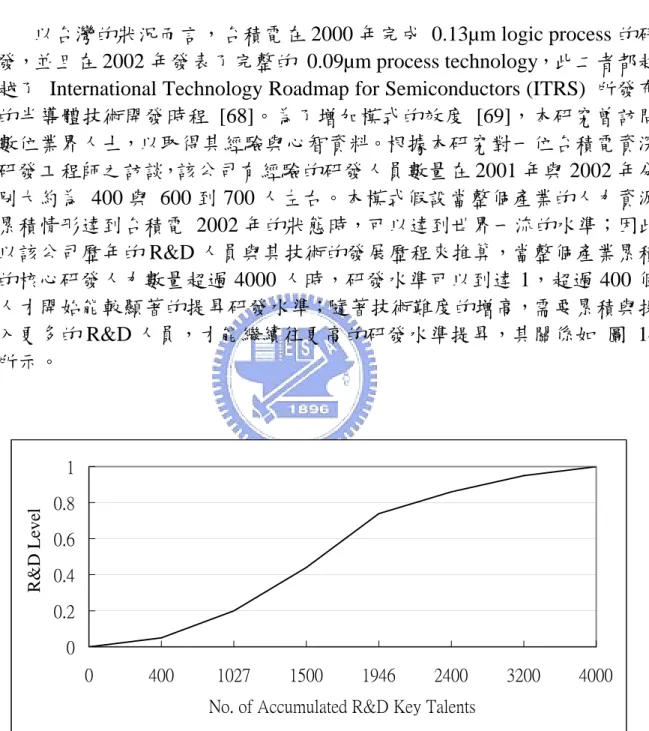 圖 14 累積人力資源與 R&amp;D 能力之關係 
