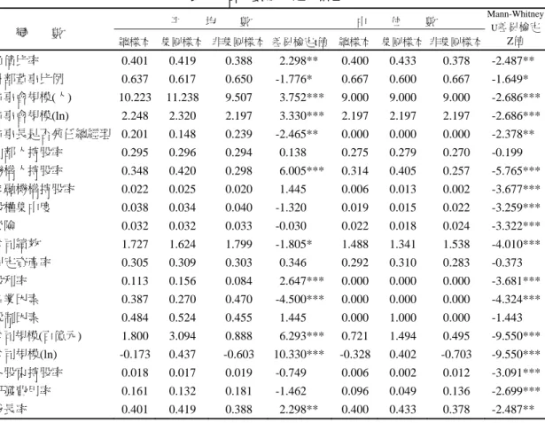 表 2  各變數之敘述統計量  變 數 平 均 數 中 位 數 Mann-Whitney U差異檢定  總樣本 集團樣本 非集團樣本 差異檢定t值 總樣本 集團樣本 非集團樣本  Z值  負債比率 0.401 0.419  0.388  2.298** 0.400 0.433 0.378   -2.487**  外部董事比例 0.637 0.617  0.650  -1.776* 0.667 0.600 0.667  -1.649*  董事會規模(人) 10.223 11.238 9.507  3.752*