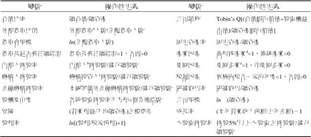 表 1  變數之操作性定義  變數  操作性定義  變數  操作性定義  負債比率  總負債/總資產  公司績效 Tobin’s  Q[(負債帳面價值+股東權益  外部董事比例  外部董事 a 人數/全體董事人數  市值)/總資產帳面價值]  董事會規模  ln(全體董事人數)  固定資產率  固定資產/總資產  董事長是否兼任總經理  董事長兼任總經理=1，否則=0  產業因素  高科技產業 d =1，傳統產業=0  內部人持股率  內部人 b 持股數/發行總股數  集團因素  集團企業 e =1，非集團
