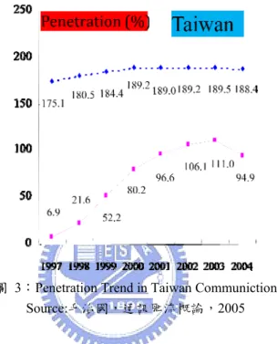 圖  3：Penetration Trend in Taiwan Communiction  Source:毛治國，通訊匯流概論，2005 