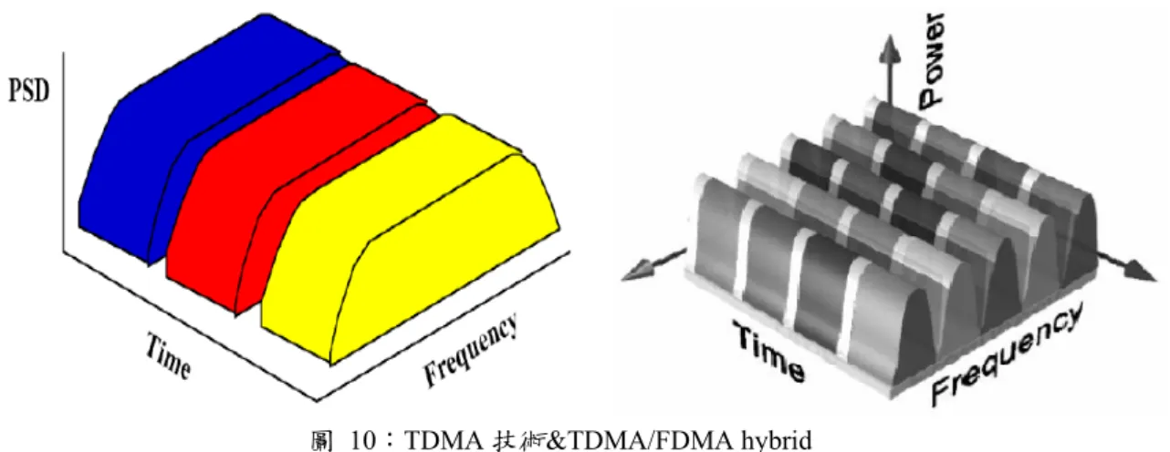圖 10：TDMA 技術&amp;TDMA/FDMA hybrid  Source:  教育部商管學程系統晶片課程 