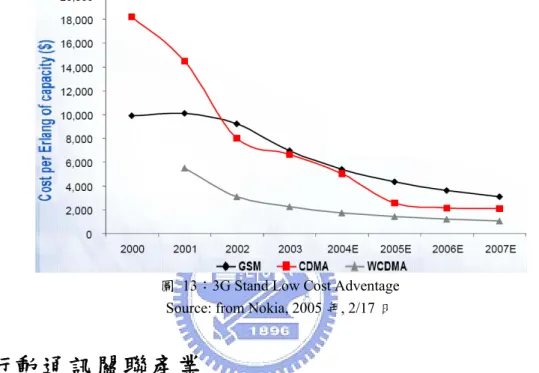 圖 13：3G Stand Low Cost Adventage  Source: from Nokia, 2005 年, 2/17 日 